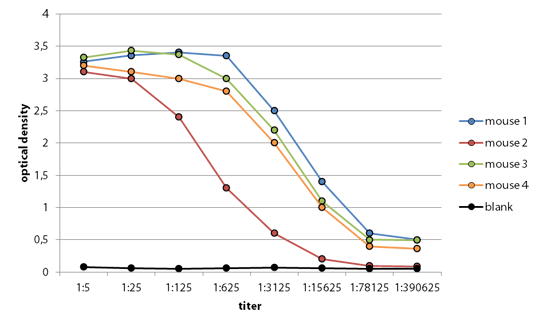 Titerentwicklung während der Immunisierung